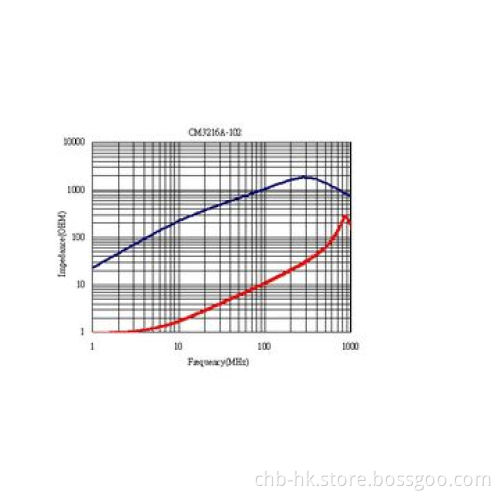 1,000ohm Common Mode Choke Coils, Shielding Type for 1GHz